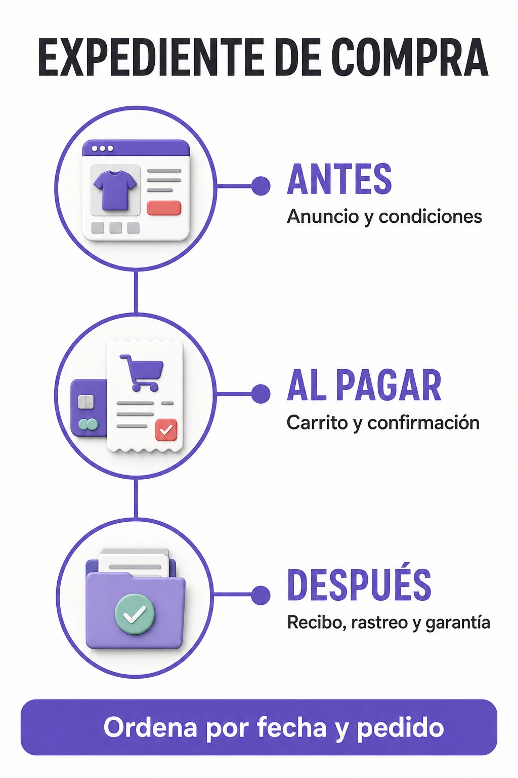 Las tres etapas de un expediente de compra: antes, al pagar y después.