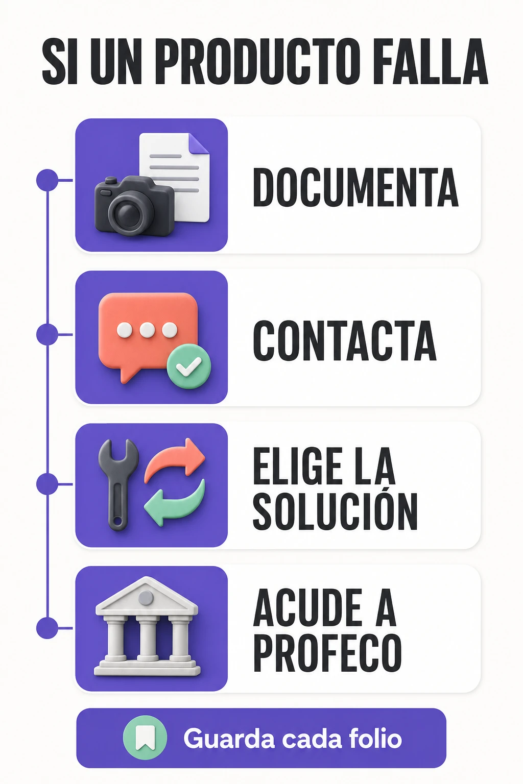 Ruta para reclamar una garantía: documenta, contacta, elige la solución y acude a Profeco.