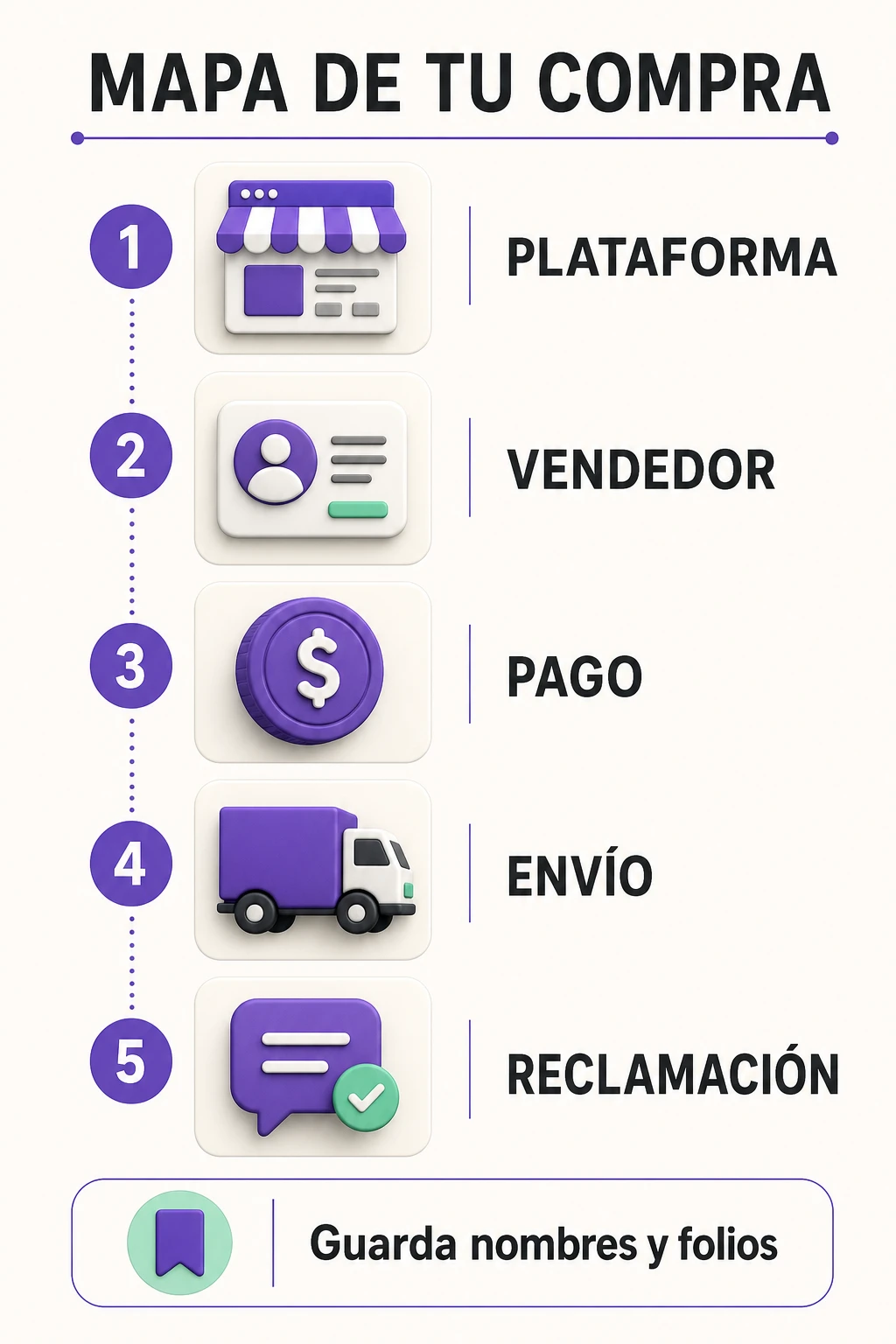 Mapa para identificar plataforma, vendedor, pago, envío y reclamación.