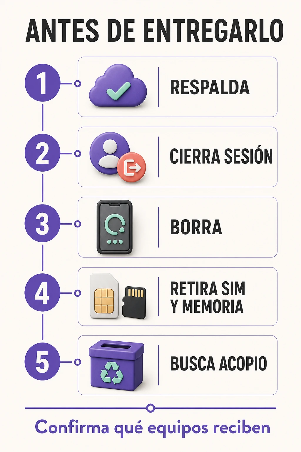 Ruta para proteger datos y entregar un electrónico a reparación, reuso o acopio.